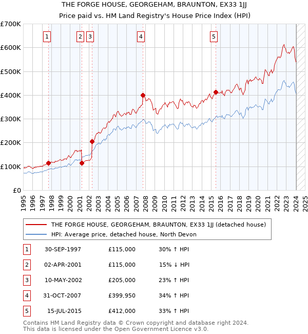 THE FORGE HOUSE, GEORGEHAM, BRAUNTON, EX33 1JJ: Price paid vs HM Land Registry's House Price Index