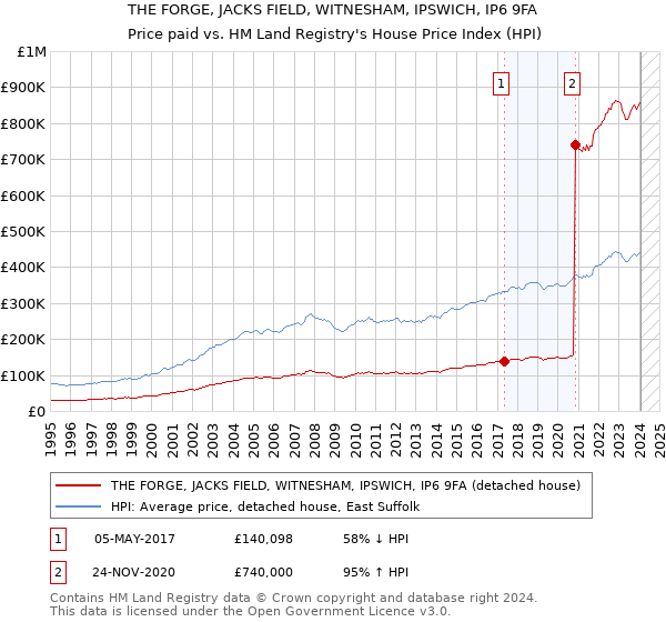 THE FORGE, JACKS FIELD, WITNESHAM, IPSWICH, IP6 9FA: Price paid vs HM Land Registry's House Price Index