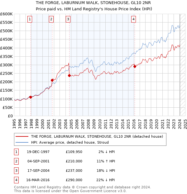 THE FORGE, LABURNUM WALK, STONEHOUSE, GL10 2NR: Price paid vs HM Land Registry's House Price Index