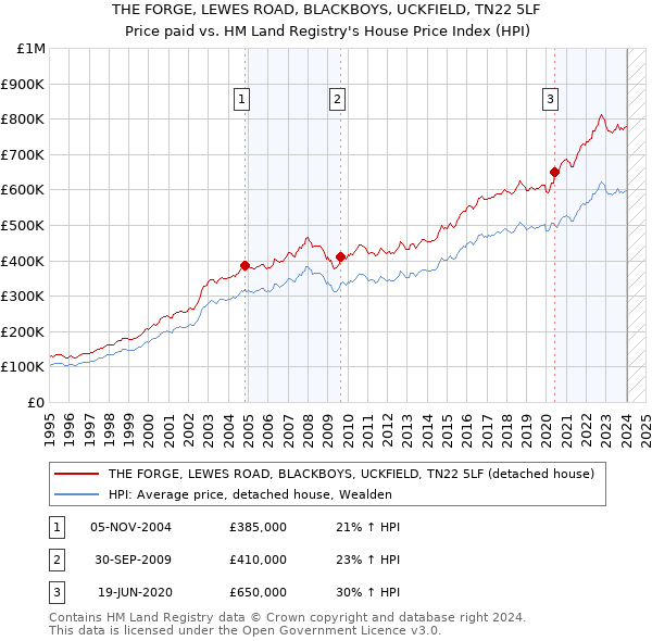 THE FORGE, LEWES ROAD, BLACKBOYS, UCKFIELD, TN22 5LF: Price paid vs HM Land Registry's House Price Index