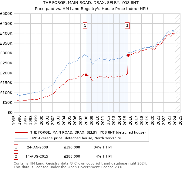 THE FORGE, MAIN ROAD, DRAX, SELBY, YO8 8NT: Price paid vs HM Land Registry's House Price Index