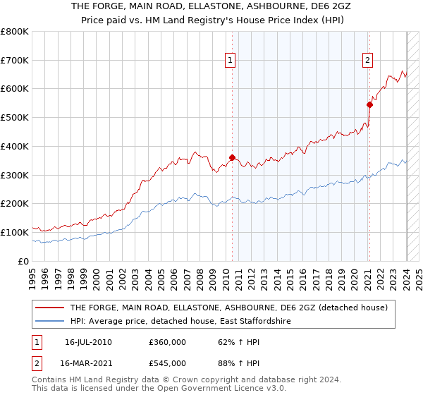 THE FORGE, MAIN ROAD, ELLASTONE, ASHBOURNE, DE6 2GZ: Price paid vs HM Land Registry's House Price Index
