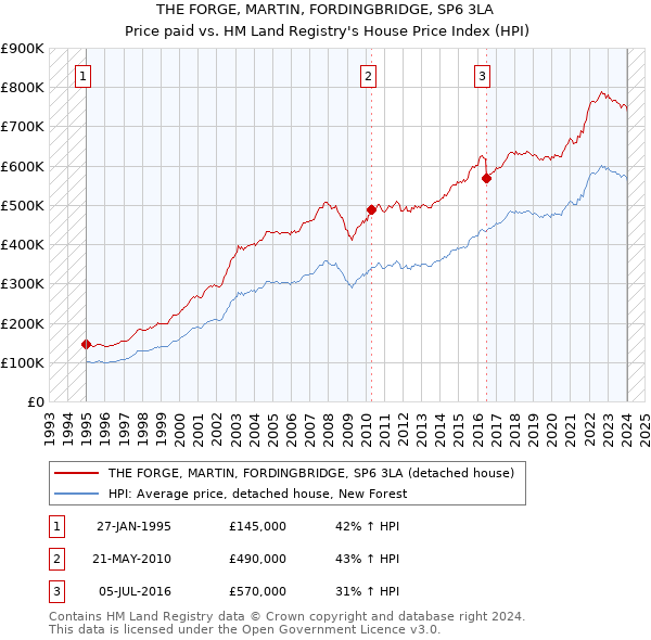 THE FORGE, MARTIN, FORDINGBRIDGE, SP6 3LA: Price paid vs HM Land Registry's House Price Index