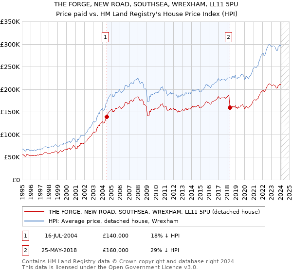 THE FORGE, NEW ROAD, SOUTHSEA, WREXHAM, LL11 5PU: Price paid vs HM Land Registry's House Price Index