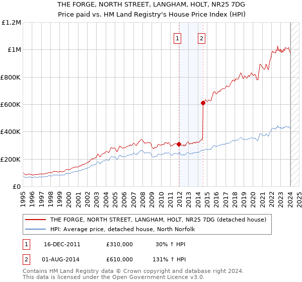 THE FORGE, NORTH STREET, LANGHAM, HOLT, NR25 7DG: Price paid vs HM Land Registry's House Price Index