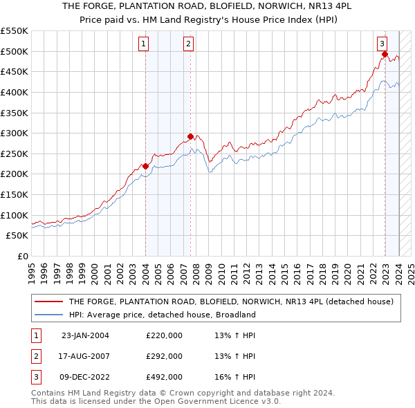 THE FORGE, PLANTATION ROAD, BLOFIELD, NORWICH, NR13 4PL: Price paid vs HM Land Registry's House Price Index