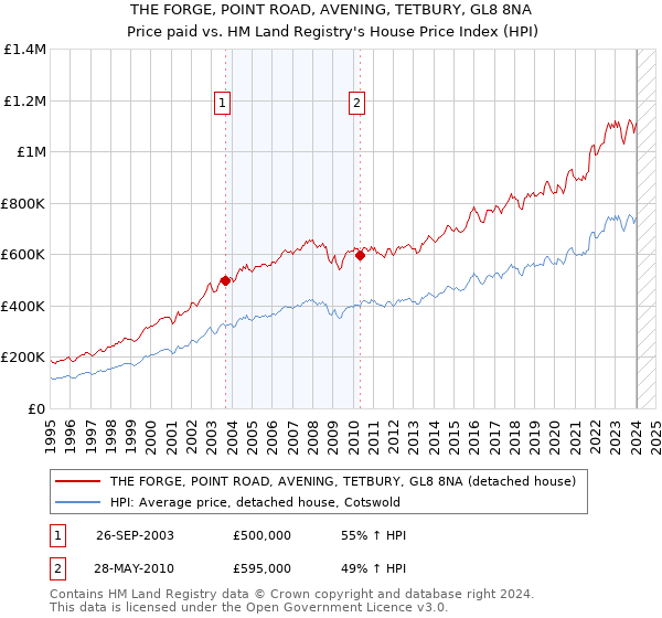 THE FORGE, POINT ROAD, AVENING, TETBURY, GL8 8NA: Price paid vs HM Land Registry's House Price Index