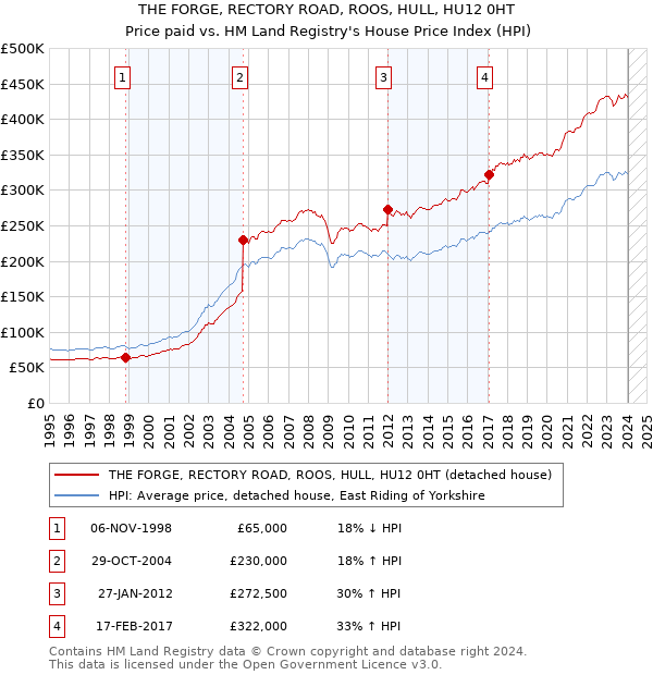 THE FORGE, RECTORY ROAD, ROOS, HULL, HU12 0HT: Price paid vs HM Land Registry's House Price Index