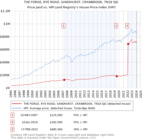 THE FORGE, RYE ROAD, SANDHURST, CRANBROOK, TN18 5JG: Price paid vs HM Land Registry's House Price Index