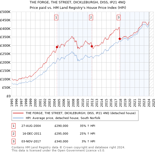 THE FORGE, THE STREET, DICKLEBURGH, DISS, IP21 4NQ: Price paid vs HM Land Registry's House Price Index