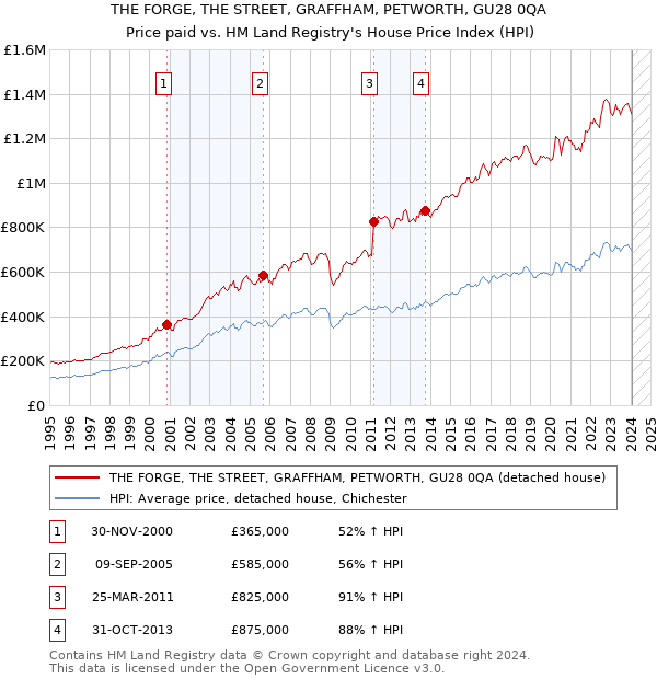 THE FORGE, THE STREET, GRAFFHAM, PETWORTH, GU28 0QA: Price paid vs HM Land Registry's House Price Index