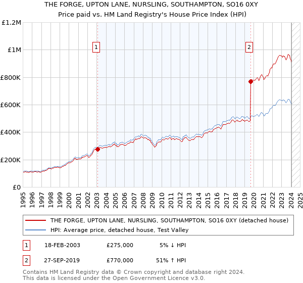 THE FORGE, UPTON LANE, NURSLING, SOUTHAMPTON, SO16 0XY: Price paid vs HM Land Registry's House Price Index