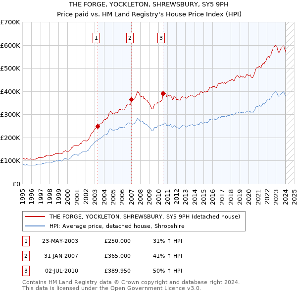 THE FORGE, YOCKLETON, SHREWSBURY, SY5 9PH: Price paid vs HM Land Registry's House Price Index