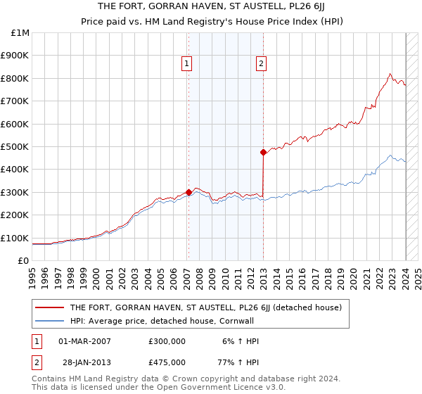 THE FORT, GORRAN HAVEN, ST AUSTELL, PL26 6JJ: Price paid vs HM Land Registry's House Price Index