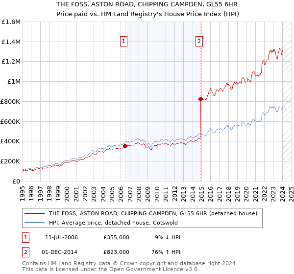 THE FOSS, ASTON ROAD, CHIPPING CAMPDEN, GL55 6HR: Price paid vs HM Land Registry's House Price Index