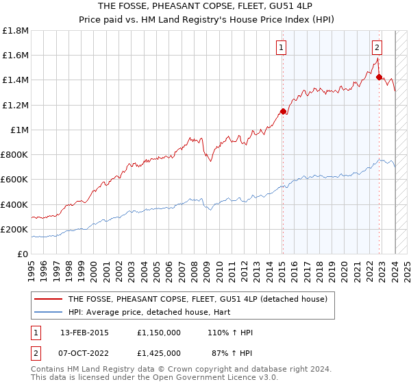 THE FOSSE, PHEASANT COPSE, FLEET, GU51 4LP: Price paid vs HM Land Registry's House Price Index