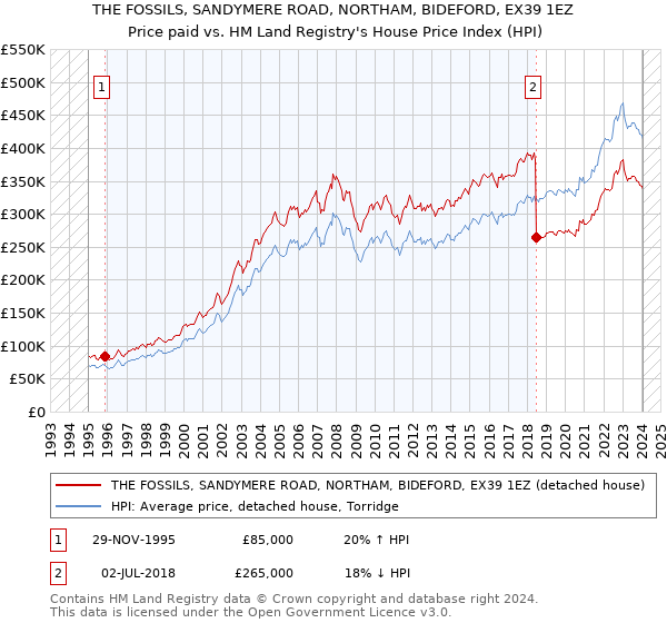 THE FOSSILS, SANDYMERE ROAD, NORTHAM, BIDEFORD, EX39 1EZ: Price paid vs HM Land Registry's House Price Index
