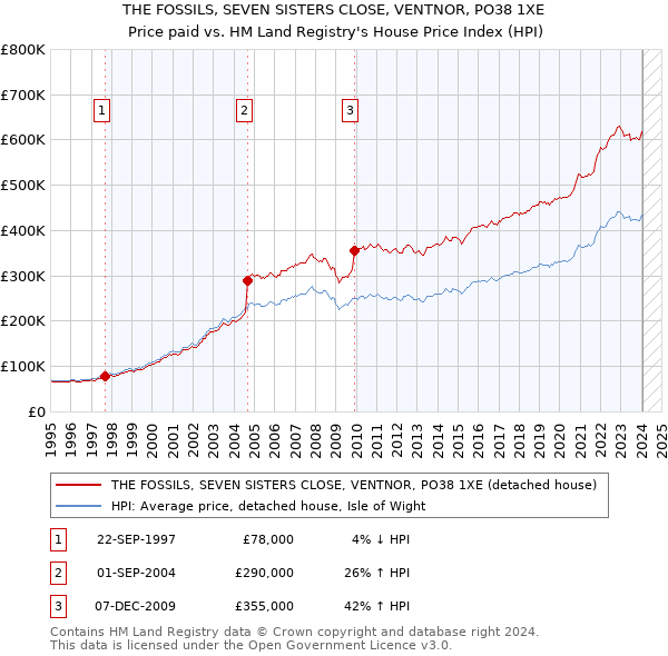 THE FOSSILS, SEVEN SISTERS CLOSE, VENTNOR, PO38 1XE: Price paid vs HM Land Registry's House Price Index