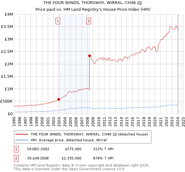 THE FOUR WINDS, THORSWAY, WIRRAL, CH48 2JJ: Price paid vs HM Land Registry's House Price Index