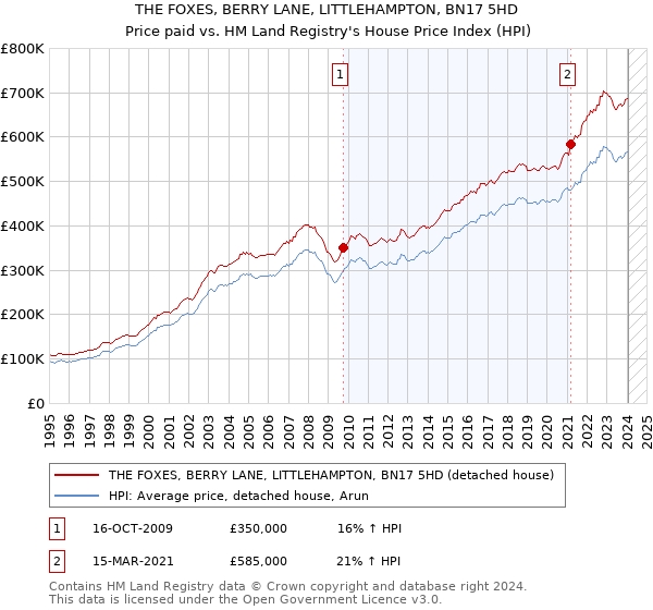 THE FOXES, BERRY LANE, LITTLEHAMPTON, BN17 5HD: Price paid vs HM Land Registry's House Price Index