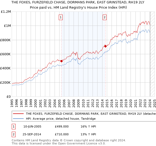 THE FOXES, FURZEFIELD CHASE, DORMANS PARK, EAST GRINSTEAD, RH19 2LY: Price paid vs HM Land Registry's House Price Index