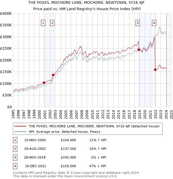 THE FOXES, MOCHDRE LANE, MOCHDRE, NEWTOWN, SY16 4JF: Price paid vs HM Land Registry's House Price Index