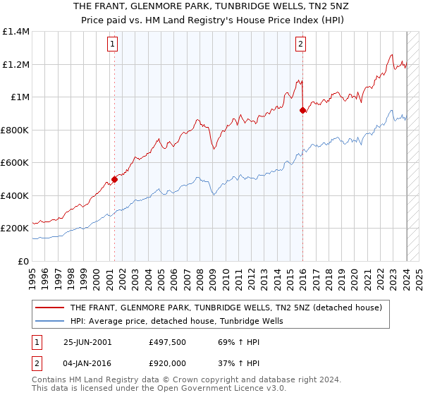 THE FRANT, GLENMORE PARK, TUNBRIDGE WELLS, TN2 5NZ: Price paid vs HM Land Registry's House Price Index