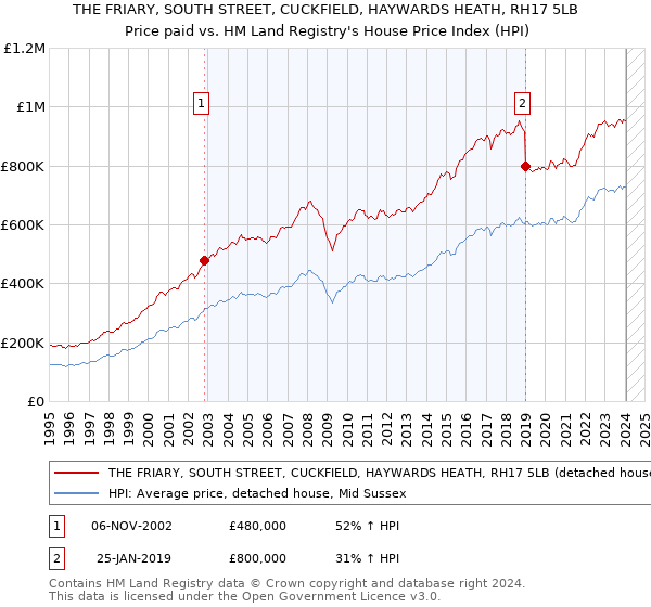 THE FRIARY, SOUTH STREET, CUCKFIELD, HAYWARDS HEATH, RH17 5LB: Price paid vs HM Land Registry's House Price Index