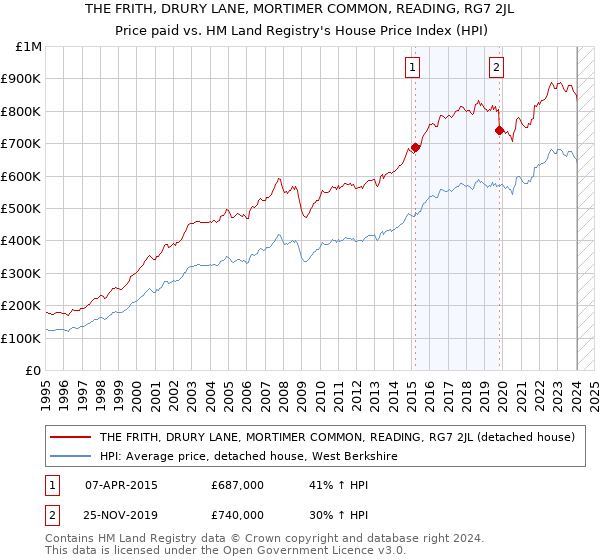 THE FRITH, DRURY LANE, MORTIMER COMMON, READING, RG7 2JL: Price paid vs HM Land Registry's House Price Index