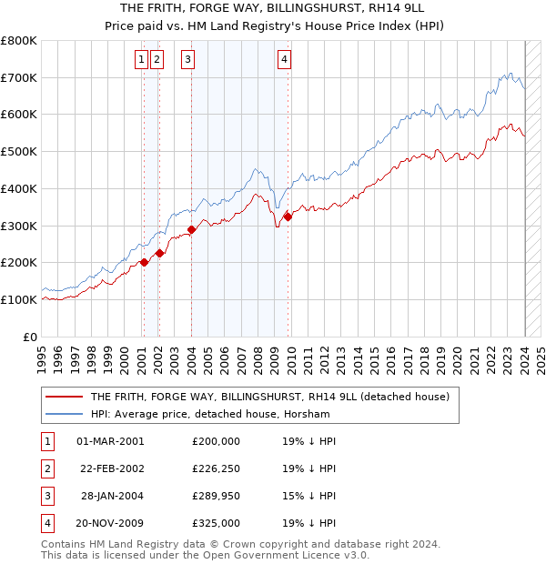 THE FRITH, FORGE WAY, BILLINGSHURST, RH14 9LL: Price paid vs HM Land Registry's House Price Index