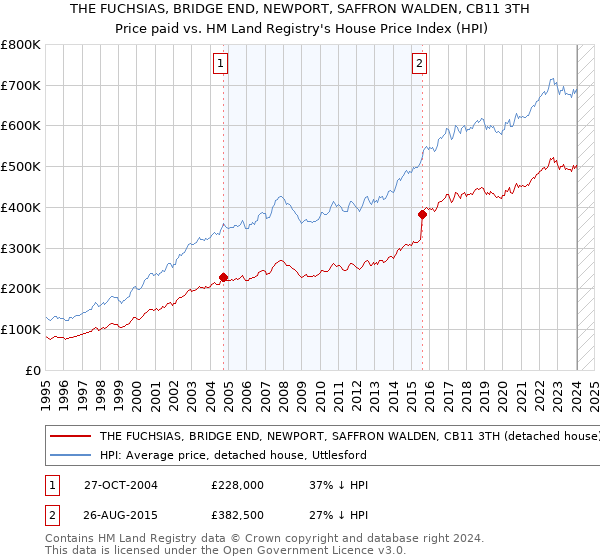 THE FUCHSIAS, BRIDGE END, NEWPORT, SAFFRON WALDEN, CB11 3TH: Price paid vs HM Land Registry's House Price Index