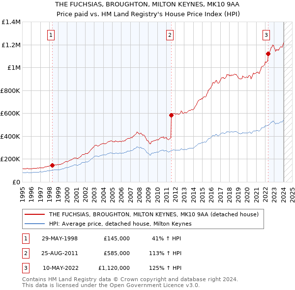 THE FUCHSIAS, BROUGHTON, MILTON KEYNES, MK10 9AA: Price paid vs HM Land Registry's House Price Index