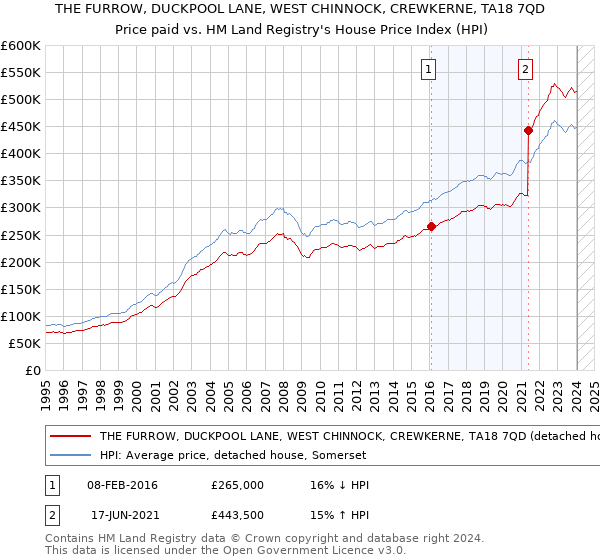 THE FURROW, DUCKPOOL LANE, WEST CHINNOCK, CREWKERNE, TA18 7QD: Price paid vs HM Land Registry's House Price Index