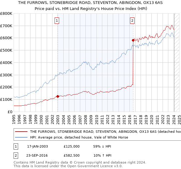 THE FURROWS, STONEBRIDGE ROAD, STEVENTON, ABINGDON, OX13 6AS: Price paid vs HM Land Registry's House Price Index