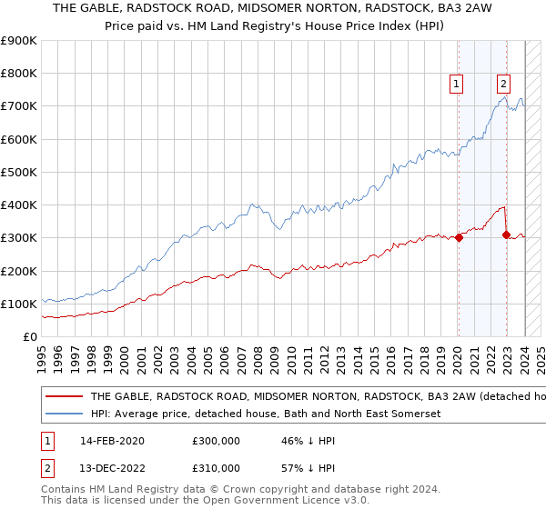 THE GABLE, RADSTOCK ROAD, MIDSOMER NORTON, RADSTOCK, BA3 2AW: Price paid vs HM Land Registry's House Price Index