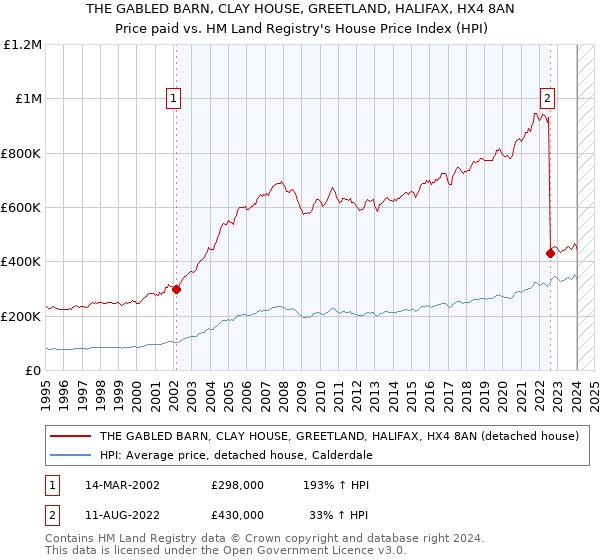 THE GABLED BARN, CLAY HOUSE, GREETLAND, HALIFAX, HX4 8AN: Price paid vs HM Land Registry's House Price Index