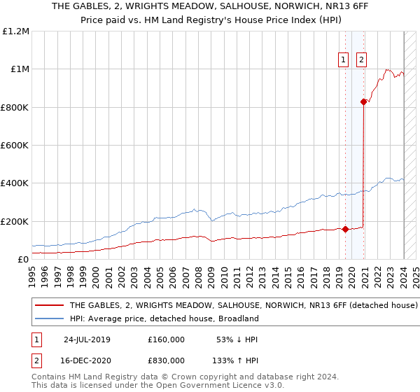 THE GABLES, 2, WRIGHTS MEADOW, SALHOUSE, NORWICH, NR13 6FF: Price paid vs HM Land Registry's House Price Index