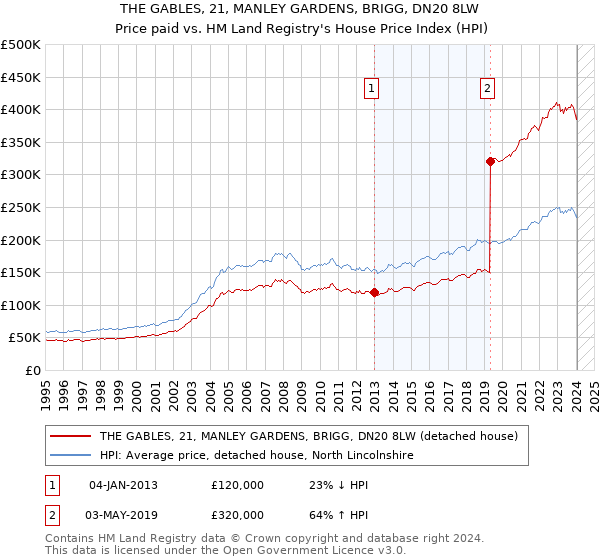 THE GABLES, 21, MANLEY GARDENS, BRIGG, DN20 8LW: Price paid vs HM Land Registry's House Price Index