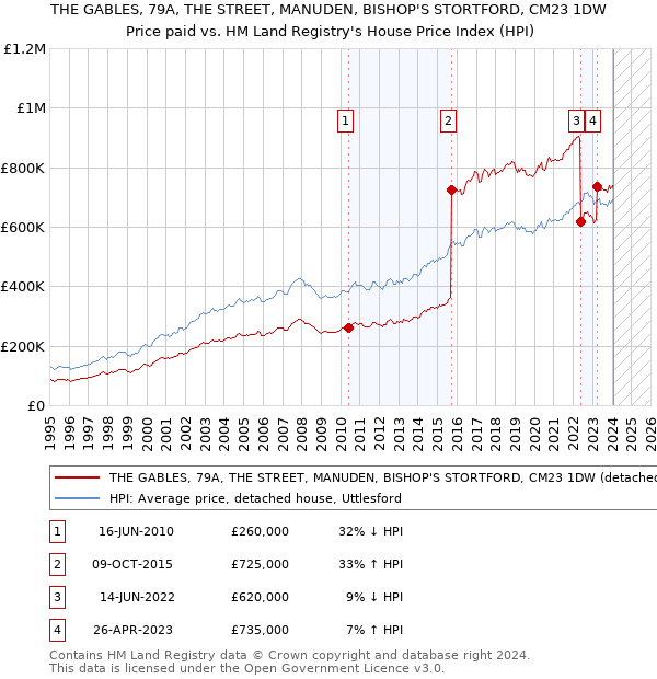 THE GABLES, 79A, THE STREET, MANUDEN, BISHOP'S STORTFORD, CM23 1DW: Price paid vs HM Land Registry's House Price Index