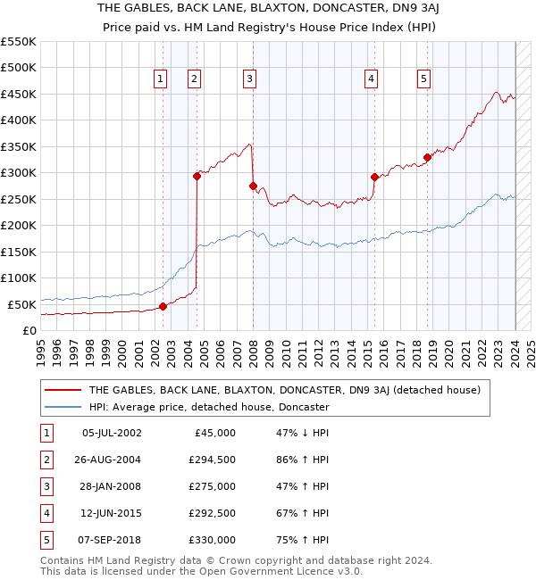 THE GABLES, BACK LANE, BLAXTON, DONCASTER, DN9 3AJ: Price paid vs HM Land Registry's House Price Index