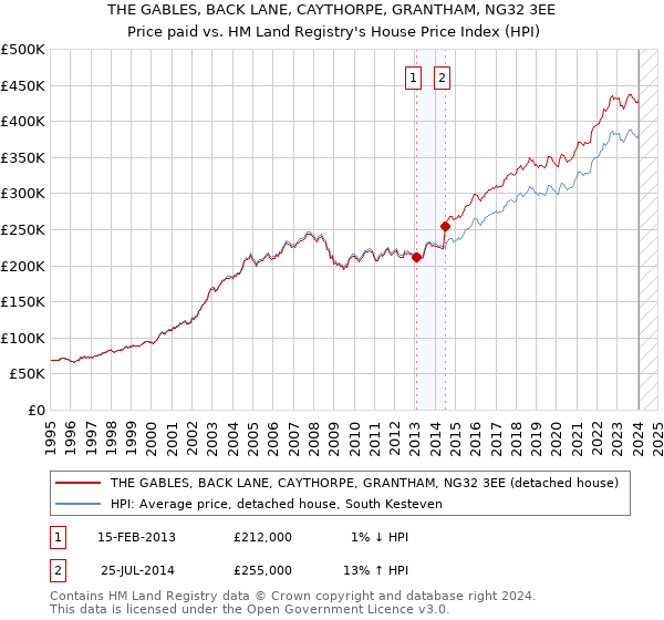 THE GABLES, BACK LANE, CAYTHORPE, GRANTHAM, NG32 3EE: Price paid vs HM Land Registry's House Price Index