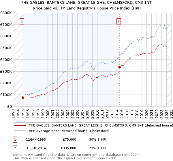 THE GABLES, BANTERS LANE, GREAT LEIGHS, CHELMSFORD, CM3 1NT: Price paid vs HM Land Registry's House Price Index