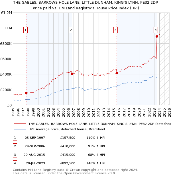 THE GABLES, BARROWS HOLE LANE, LITTLE DUNHAM, KING'S LYNN, PE32 2DP: Price paid vs HM Land Registry's House Price Index