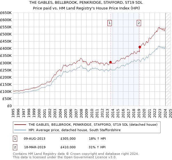 THE GABLES, BELLBROOK, PENKRIDGE, STAFFORD, ST19 5DL: Price paid vs HM Land Registry's House Price Index