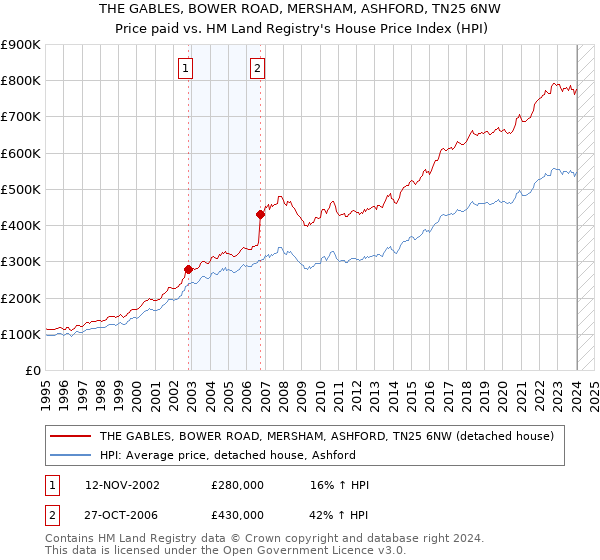 THE GABLES, BOWER ROAD, MERSHAM, ASHFORD, TN25 6NW: Price paid vs HM Land Registry's House Price Index