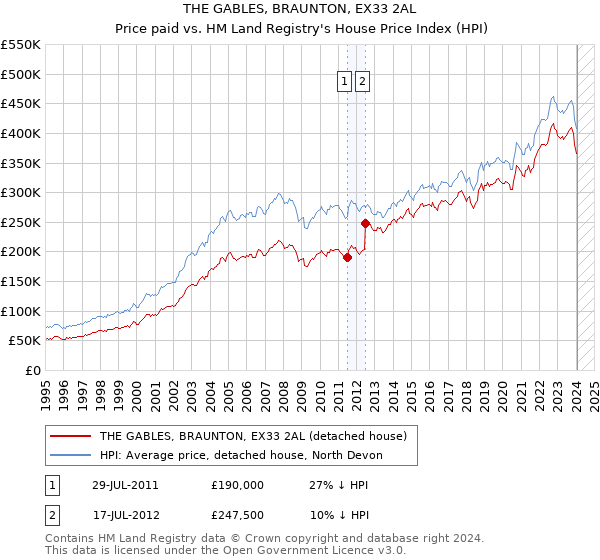 THE GABLES, BRAUNTON, EX33 2AL: Price paid vs HM Land Registry's House Price Index