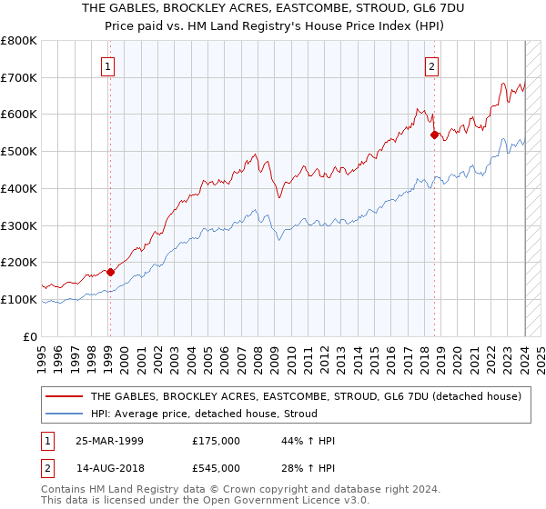 THE GABLES, BROCKLEY ACRES, EASTCOMBE, STROUD, GL6 7DU: Price paid vs HM Land Registry's House Price Index