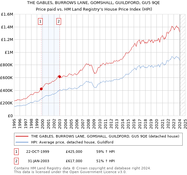 THE GABLES, BURROWS LANE, GOMSHALL, GUILDFORD, GU5 9QE: Price paid vs HM Land Registry's House Price Index