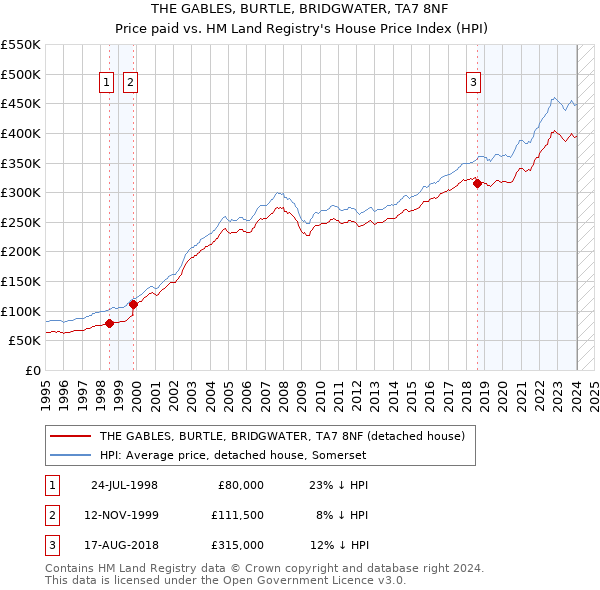 THE GABLES, BURTLE, BRIDGWATER, TA7 8NF: Price paid vs HM Land Registry's House Price Index