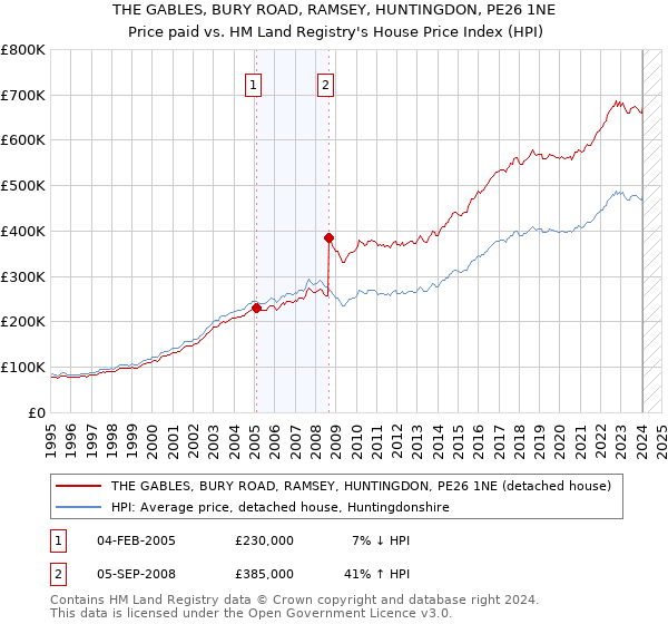 THE GABLES, BURY ROAD, RAMSEY, HUNTINGDON, PE26 1NE: Price paid vs HM Land Registry's House Price Index